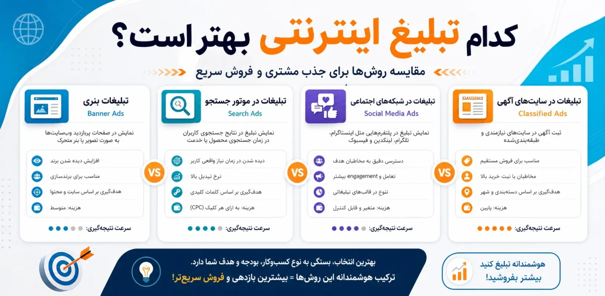 انواع تبلیغات اینترنتی؛ راهنمای کامل برای فروش سریع