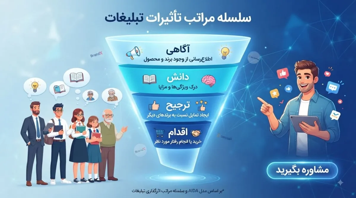 سلسله مراتب تأثیرات تبلیغات؛ از جلب توجه تا اقدام و فروش