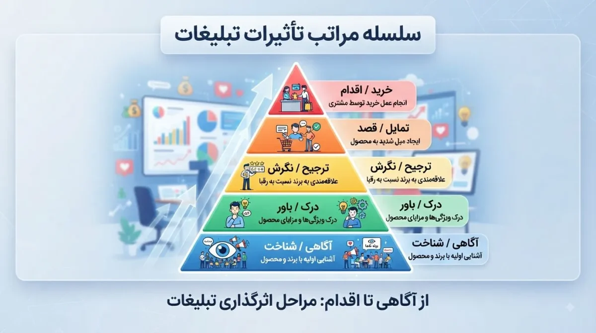 سلسله مراتب تأثیرات تبلیغات؛ از جلب توجه تا اقدام و فروش