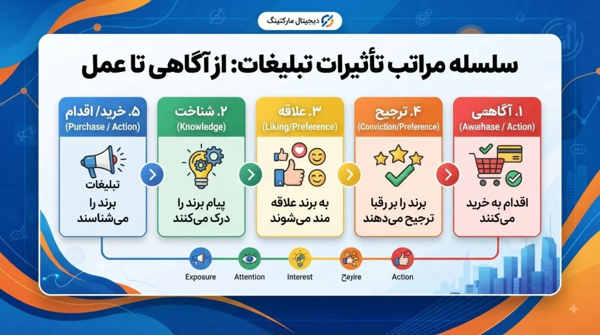 سلسله مراتب تأثیرات تبلیغات؛ از جلب توجه تا اقدام و فروش