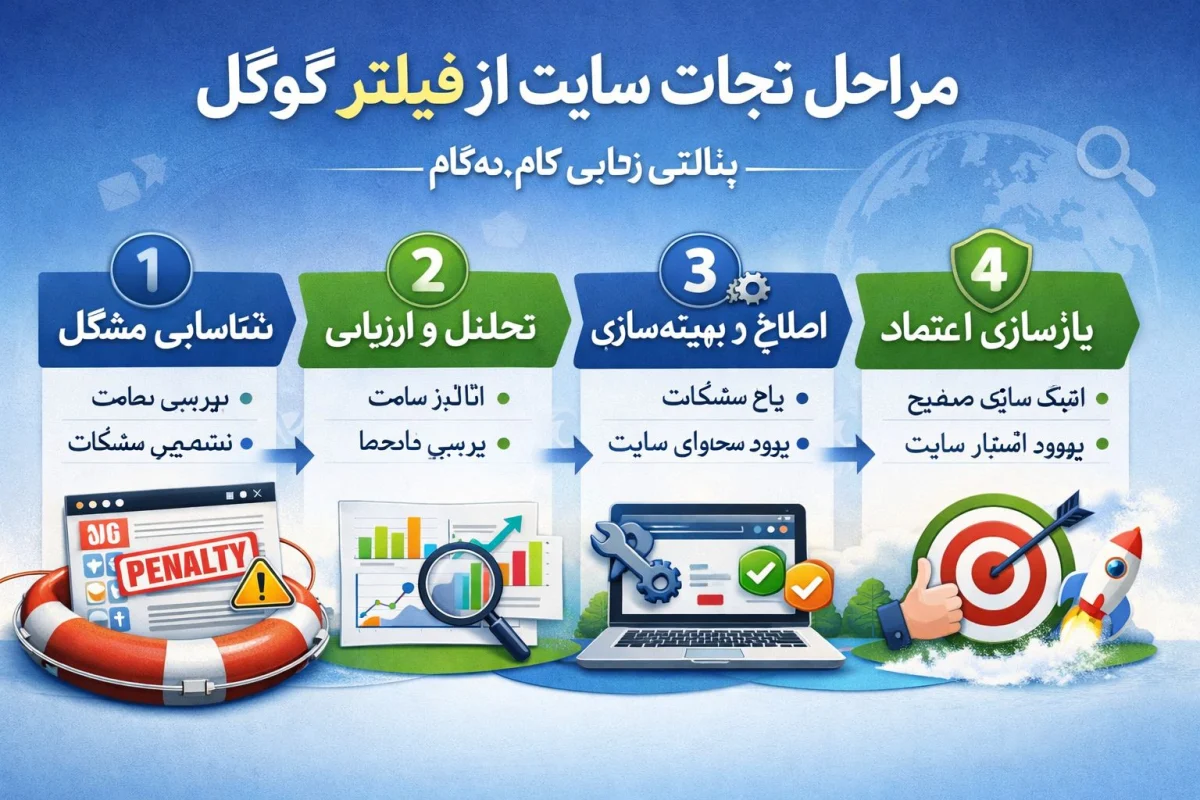 نجات سایت از پنالتی