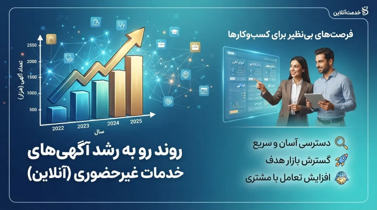 روند رو به رشد آگهی‌های خدمات غیرحضوری (آنلاین)
